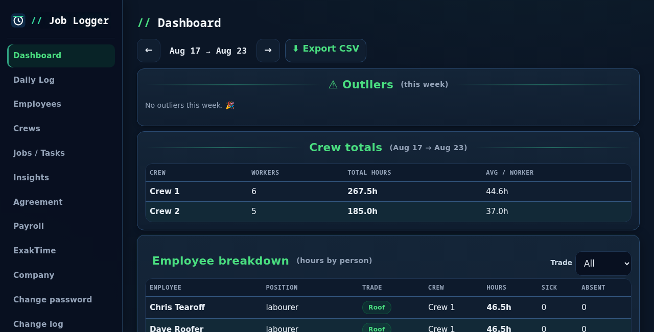 Job Logger manager dashboard showing crew totals, employee hours, and job costing